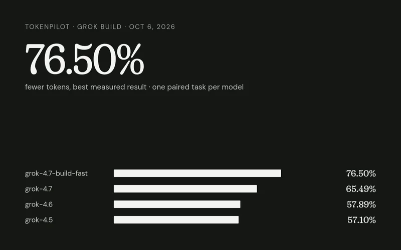 TokenPilot on Grok Build, October 6, 2026: 76.50% fewer tokens on grok-4.7-build-fast, 65.49% on grok-4.7, 57.89% on grok-4.6, 57.10% on grok-4.5. One paired task per model.